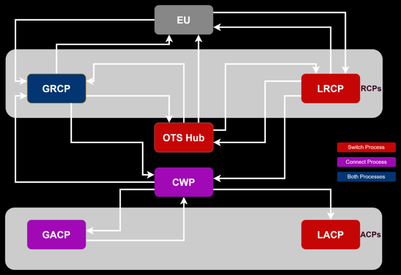 OTS Process Steps